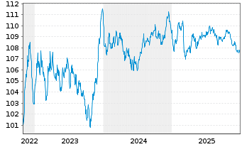 Chart Veolia Environnement S.A. EO-Med.-T.N. 2022(22/32) - 5 Years