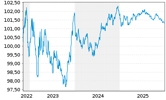 Chart Schneider Electric SE EO-Med.Term Nts. 2022(22/27) - 5 Years