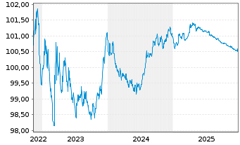Chart Bpifrance SACA EO-Medium-Term Notes 2022(26) - 5 Jahre