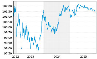 Chart Caisse Francaise d.Financ.Loc. Fonci&egrave;res 2022(27) - 5 Years