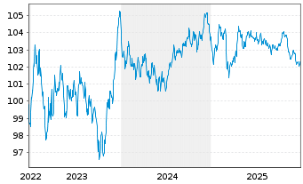 Chart Orange S.A. EO-Medium-Term Nts 2022(22/31) - 5 Jahre