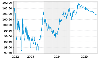Chart Cais. d'Amort.de la Dette Soc. EO-MTN. 2022(27) - 5 Years