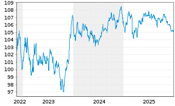 Chart Soci&eacute;t&eacute; G&eacute;n&eacute;rale S.A. EO-Pref.Med.-T.Nts 2022(32) - 5 Years