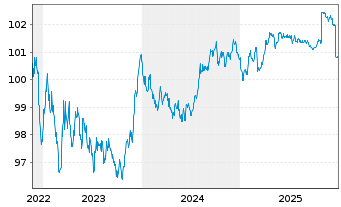 Chart Cr&eacute;dit Agricole Home Loan SFH Obl.Fin.Hab.2022(28) - 5 Years