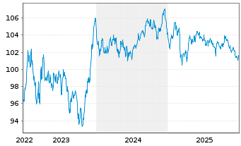 Chart Cr&eacute;dit Agricole S.A. Med.-T.Nts 22(34) - 5 Years