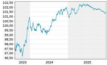Chart Cr&eacute;dit Agricole S.A. Med.-T.Nts 22(27) - 5 Years