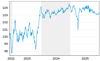 Chart Val&eacute;o S.E. EO-Medium-Term Nts 2022(22/27) - 5 Years
