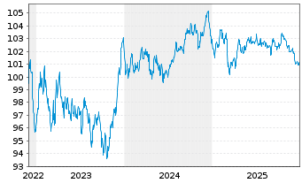 Chart Bque F&eacute;d&eacute;rative du Cr. Mutuel MTN 2022(33) - 5 Jahre