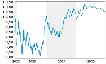 Chart Cr&eacute;dit Mutuel Home Loan SFH SA Obl.Fin.Hab.22(27) - 5 Years