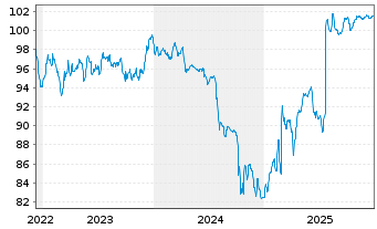 Chart ELO S.A. EO-Med.-T. Nts 2022(28/28) - 5 Jahre