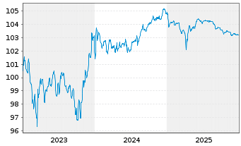 Chart Iliad S.A. EO-Obl. 2022(27/27) - 5 Jahre