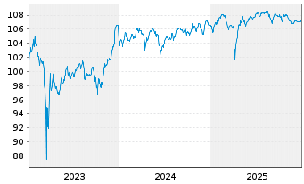 Chart Cr&eacute;dit Agricole S.A. EO-FLR M.-T.Nts 2023(28/Und.) - 5 Years