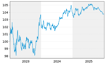 Chart BPCE S.A. EO-Non-Preferred MTN 2023(28) - 5 Jahre