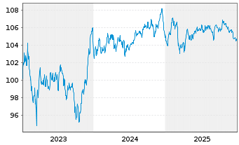 Chart BPCE S.A. EO-Non-Preferred MTN 2023(33) - 5 Jahre