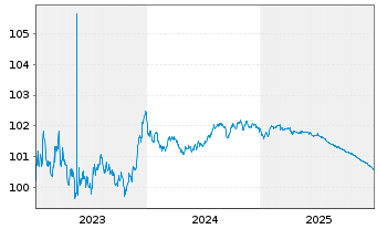 Chart RCI Banque S.A. EO-Medium-Term Nts 2023(26/26) - 5 Years