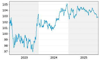 Chart BNP Paribas S.A. EO-FLR Med.-T. Nts 2023(30/31) - 5 Jahre