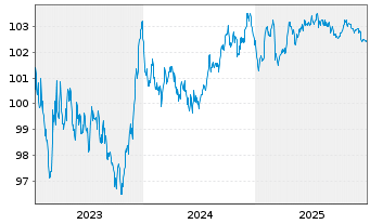 Chart Engie S.A. EO-Medium-Term Nts 2023(23/30) - 5 Years