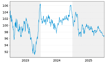 Chart Engie S.A. EO-Medium-Term Nts 2023(23/43) - 5 Years
