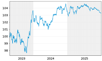 Chart Cr&eacute;dit Agricole S.A. EO-FLR Non-Pref.MTN 23(28/29) - 5 Years