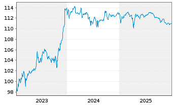 Chart Air France-KLM S.A. EO-Sustain.Lkd MTN 2023(23/28) - 5 Jahre