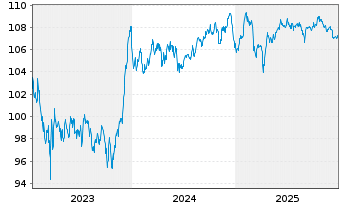 Chart Bque F&eacute;d&eacute;rative du Cr. Mutuel EO-MTN. 2023(33) - 5 Jahre