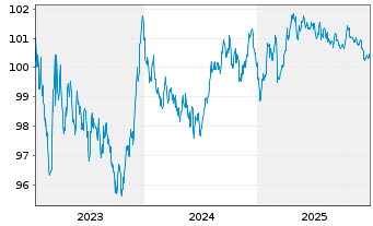 Chart Agence France Locale EO-Medium-Term Notes 2023(30) - 5 Jahre