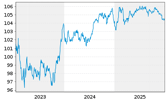 Chart La Banque Postale EO-Non-Preferred MTN 2023(30) - 5 Years