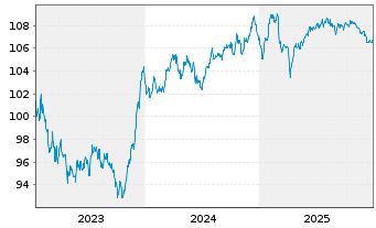 Chart CNP Assurances S.A. EO-FLR Med.-T.Nts 2023(33/53) - 5 Years