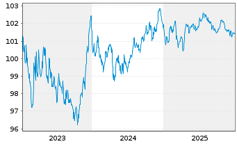 Chart Schneider Electric SE EO-Med.Term Nts. 2023(23/29) - 5 Years