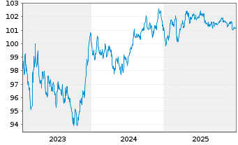 Chart Arkema S.A. EO-Medium-Term Nts 2023(23/31) - 5 Jahre