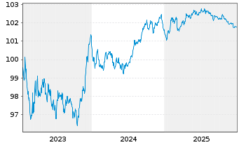 Chart BPCE S.A. EO-Preferred Med.-T.Nts 23(28) - 5 Jahre