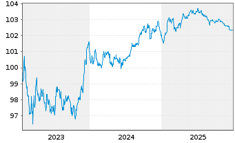Chart Bque F&eacute;d&eacute;rative du Cr. Mutuel MTN 2023(28) - 5 Jahre