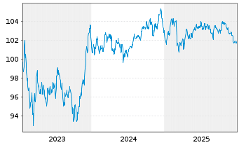 Chart Bque F&eacute;d&eacute;rative du Cr. Mutuel MTN 2023(33) - 5 Jahre