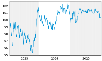 Chart La Banq. Postale Home Loan SFH Obl.Fin.Hab.23(31) - 5 Years