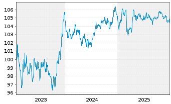 Chart Electricit&eacute; de France (E.D.F.) EO-MTN. 2023(23/32) - 5 Jahre