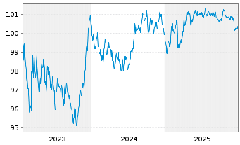 Chart Caisse Francaise d.Financ.Loc. Fonci&egrave;res 2023(30) - 5 Years