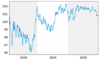 Chart BNP Paribas Home Loan SFH -T.Obl.Fin.Hab.2023(30) - 5 Jahre