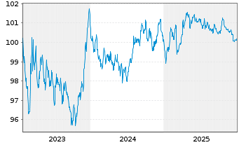Chart Bpifrance SACA EO-Medium-Term Notes 2023(29) - 5 Jahre