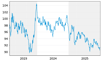 Chart Action Logement Services SAS EO-Med.T.Nts 2023(43) - 5 Jahre