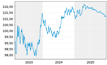 Chart Cr&eacute;dit Mutuel Home Loan SFH SA Fin.Hab.2023(27) - 5 Years