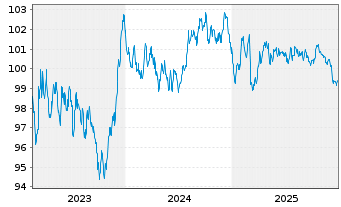 Chart Cr&eacute;dit Mutuel Home Loan SFH SA Fin.Hab.2023(33) - 5 Years