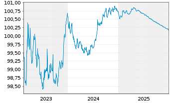 Chart Soci&eacute;t&eacute; G&eacute;n&eacute;rale SFH S.A. -T.O.Fin.Hab.2023(26) - 5 Years