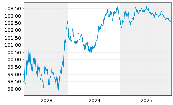 Chart BNP Paribas S.A. EO-FLR Med.-T. Nts 23(28/29) - 5 Jahre
