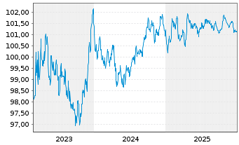 Chart Kering S.A. EO-Med.-Term Notes 2023(23/29) - 5 Jahre
