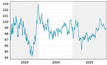 Chart Kering S.A. EO-Med.-Term Notes 2023(23/33) - 5 Jahre