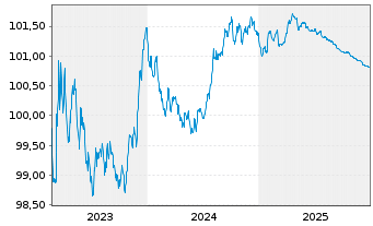 Chart Cr&eacute;dit Agricole Home Loan SFH Obl.Fin.Hab.2023(26) - 5 Years