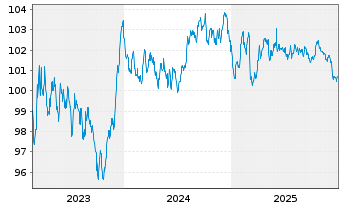 Chart Cr&eacute;dit Agricole Home Loan SFH Obl.Fin.Hab.2023(32) - 5 Years