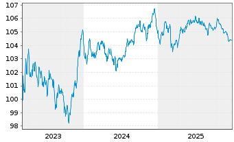Chart Cr&eacute;dit Agricole S.A. EO-Pref. Med.-T.Nts 23(30) - 5 Years