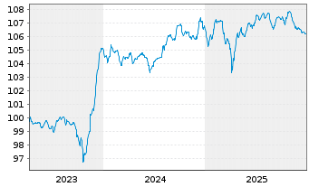 Chart Orange S.A. EO-FLR Med.-T. Nts 23(23/Und.) - 5 Jahre