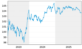 Chart Bque F&eacute;d&eacute;rative du Cr. Mutuel EO-MTN. 2023(29) - 5 Jahre